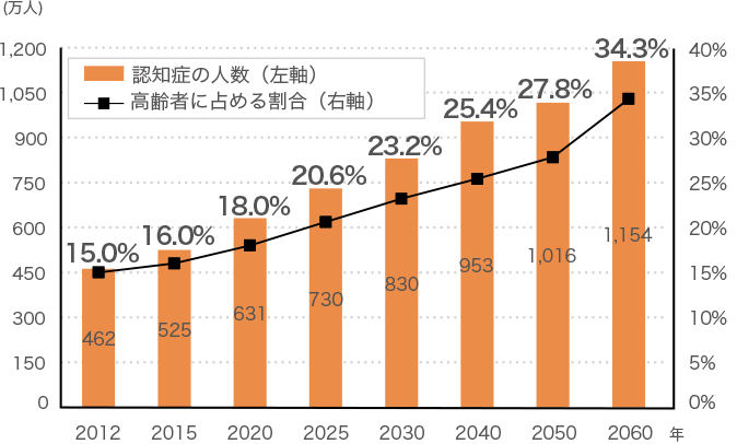 [図]日本における認知症の人の将来推計