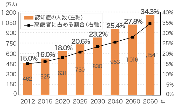 [図]日本における認知症の人の将来推計