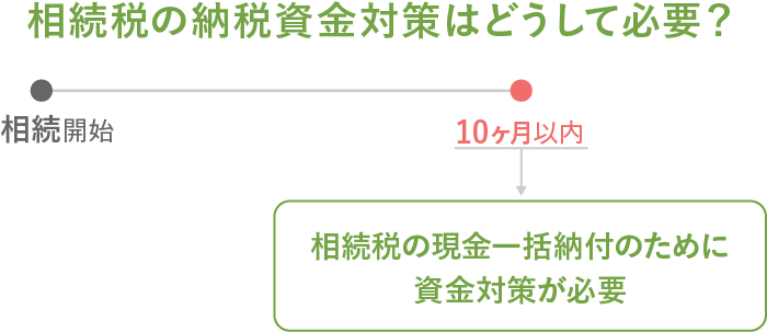 相続税の納税資金対策はどうして必要?