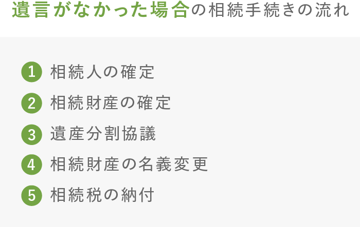 遺言がなかった場合の相続手続きの流れ