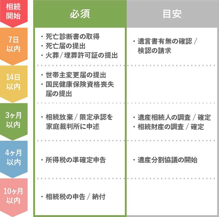 相続手続きの主なスケジュール