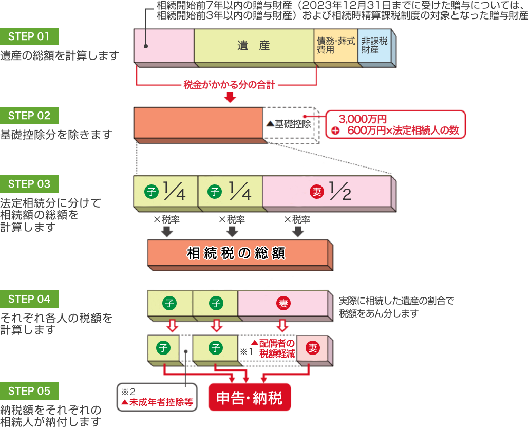 相続税の計算事例をまとめた図
