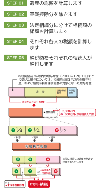 相続税の計算事例をまとめた図
