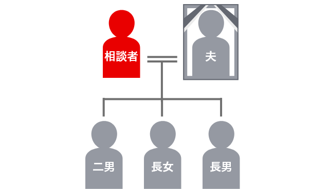 登場人物の家系図