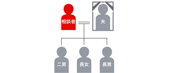 登場人物の家系図