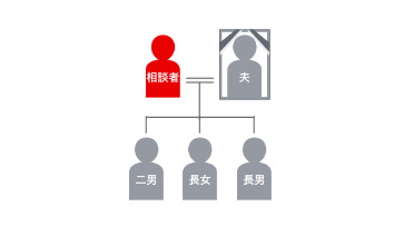 登場人物の家系図