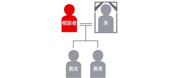 登場人物の家系図