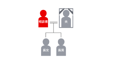 登場人物の家系図