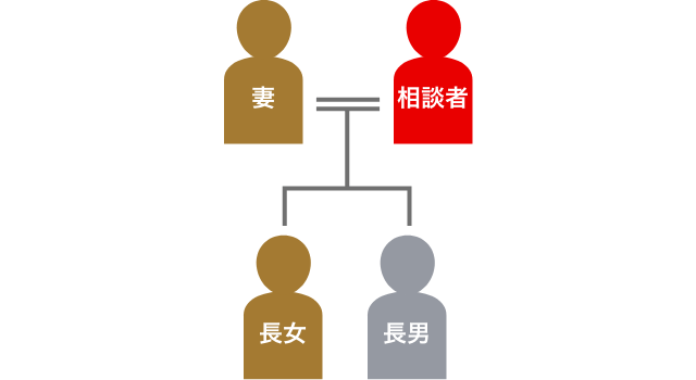 登場人物の家系図