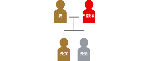 登場人物の家系図