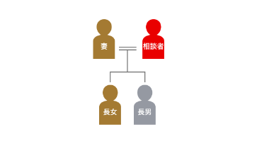 登場人物の家系図
