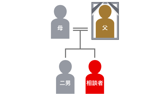登場人物の家系図