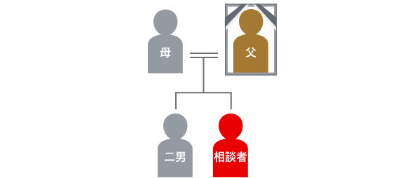 登場人物の家系図