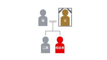 登場人物の家系図