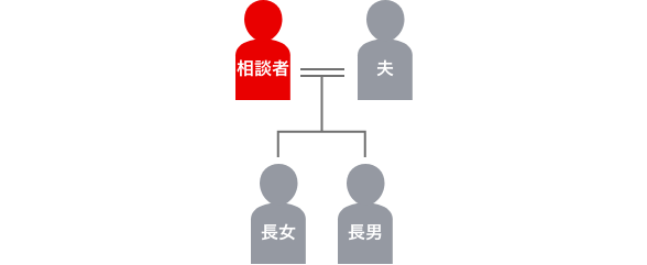 登場人物の家系図