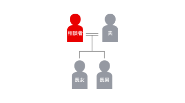 登場人物の家系図