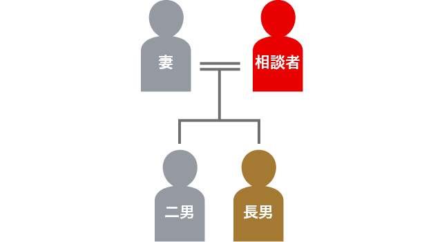 登場人物の家系図
