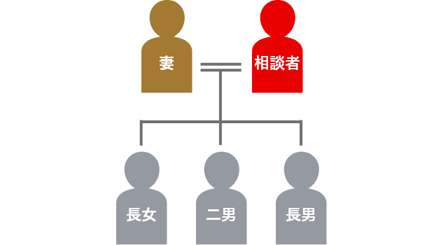 登場人物の家系図
