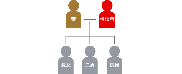 登場人物の家系図