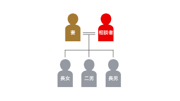 登場人物の家系図
