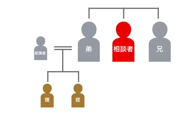 登場人物の家系図