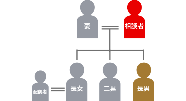 登場人物の家系図