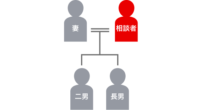 登場人物の家系図