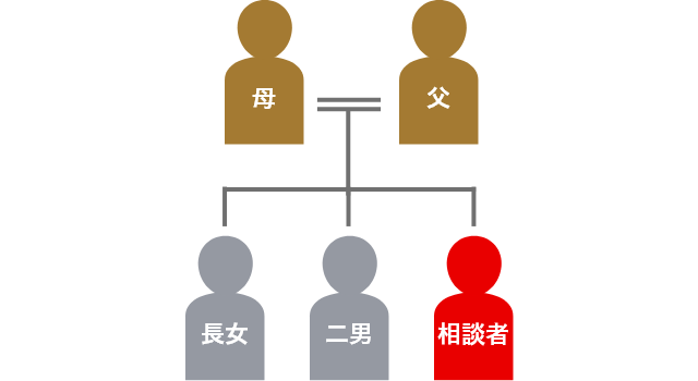 登場人物の家系図