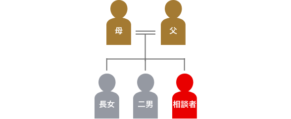 登場人物の家系図