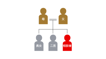 登場人物の家系図