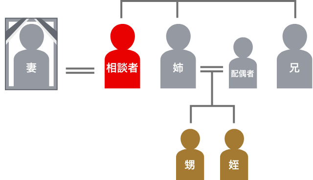 登場人物の家系図
