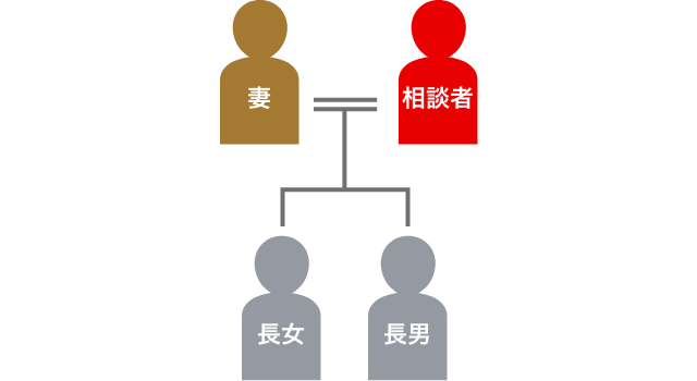 登場人物の家系図