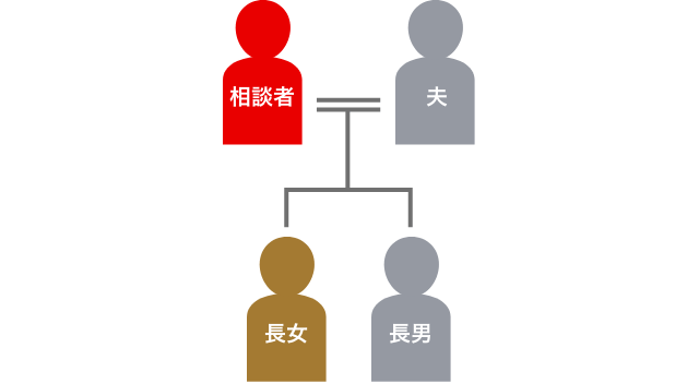 登場人物の家系図