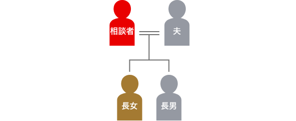 登場人物の家系図
