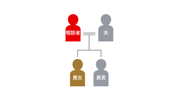 登場人物の家系図