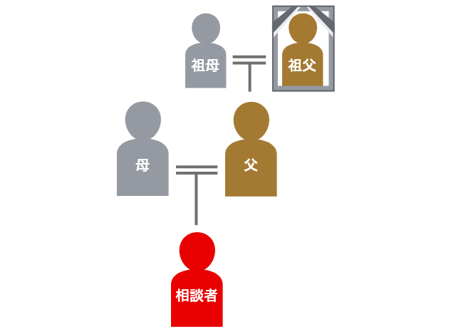登場人物の家系図