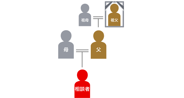 登場人物の家系図
