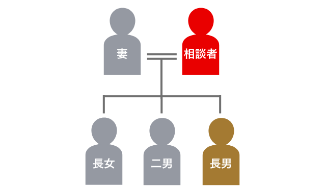 登場人物の家系図