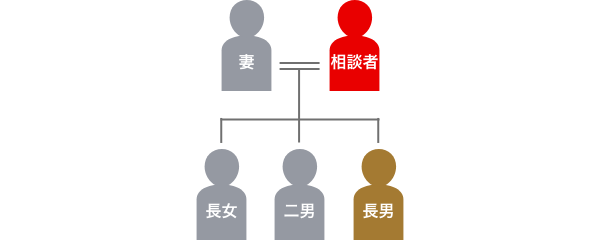 登場人物の家系図