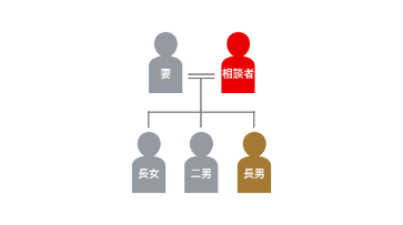 登場人物の家系図