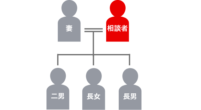 登場人物の家系図