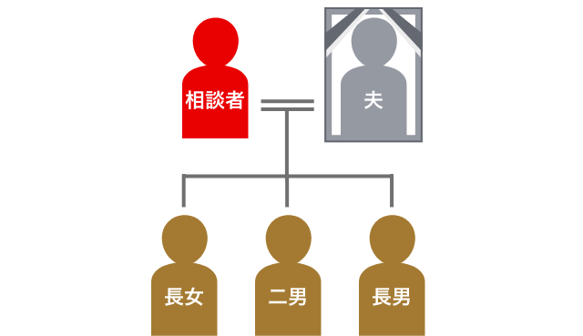 登場人物の家系図