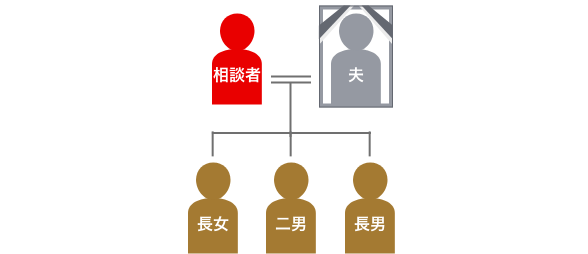 登場人物の家系図