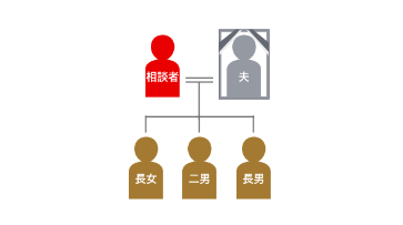 登場人物の家系図