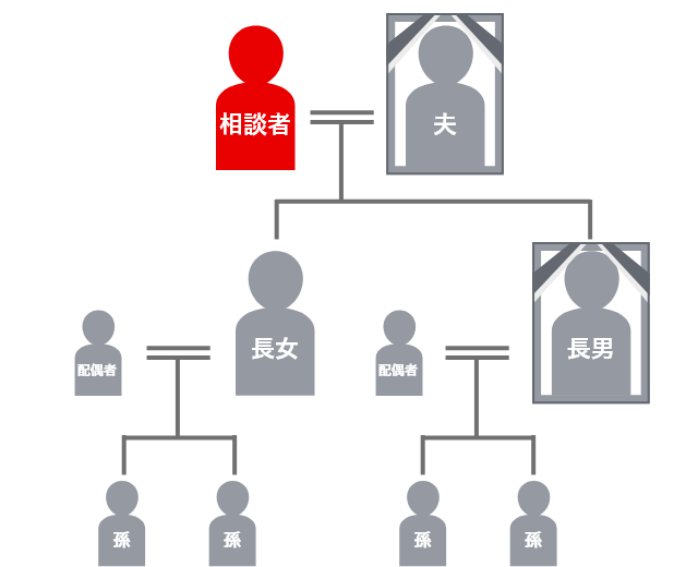登場人物の家系図
