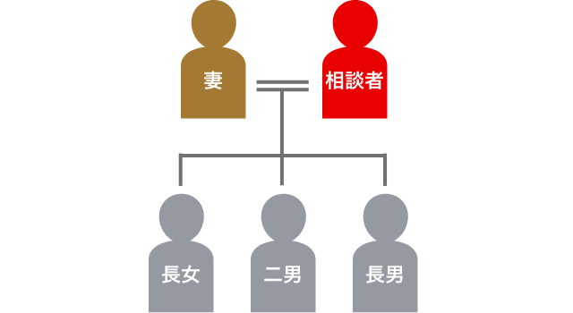 登場人物の家系図