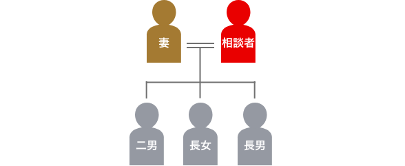 登場人物の家系図
