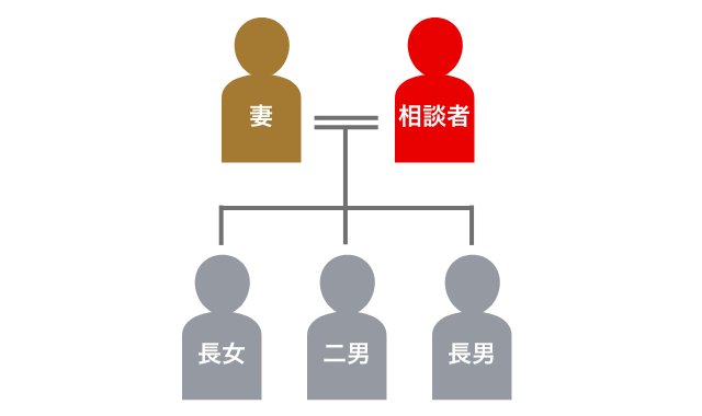 登場人物の家系図