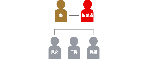 登場人物の家系図