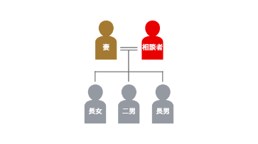 登場人物の家系図